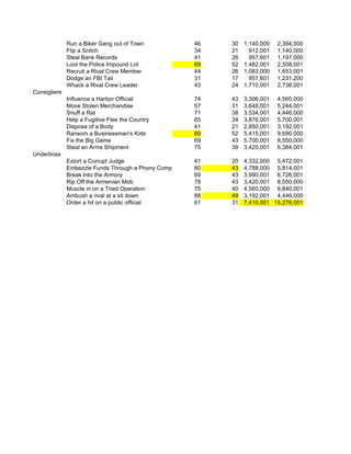 Run a Biker Gang out of Town             46   30   1,140,000   2,394,000
              Flip a Snitch                            34   21     912,001   1,140,000
              Steal Bank Records                       41   26     957,601   1,197,000
              Loot the Police Impound Lot              69   52   1,482,001   2,508,001
              Recruit a Rival Crew Member              44   26   1,083,000   1,653,001
              Dodge an FBI Tail                        31   17     957,601   1,231,200
              Whack a Rival Crew Leader                43   24   1,710,001   2,736,001
Consigliere
              Influence a Harbor Official              74   43   3,306,001   4,560,000
              Move Stolen Merchandise                  57   31   3,648,001   5,244,001
              Snuff a Rat                              71   38   3,534,001   4,446,000
              Help a Fugitive Flee the Country         65   34   3,876,001   5,700,001
              Dispose of a Body                        41   21   2,850,001   3,192,001
              Ransom a Businessman's Kids              80   52   5,415,001   9,690,000
              Fix the Big Game                         69   43   5,700,001   8,550,000
              Steal an Arms Shipment                   75   39   3,420,001   6,384,001
Underboss
              Extort a Corrupt Judge                   41   20   4,332,000 5,472,001
              Embezzle Funds Through a Phony Company   80   43   4,788,000 5,814,001
              Break Into the Armory                    69   43   3,990,001 6,726,001
              Rip Off the Armenian Mob                 78   43   3,420,001 8,550,000
              Muscle in on a Triad Operation           75   40   4,560,000 6,840,001
              Ambush a rival at a sit down             88   49   3,192,001 4,446,000
              Order a hit on a public official         61   31   7,410,001 15,276,001
 
