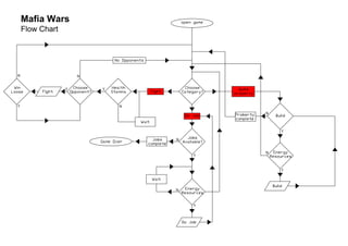 Mafia Wars
Flow Chart
 