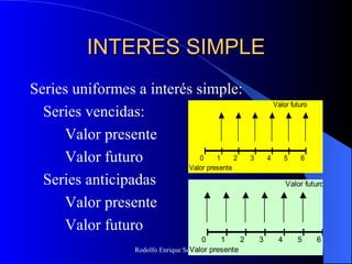 INTERES SIMPLE Series uniformes a interés simple: Series vencidas: Valor presente   Valor futuro Series anticipadas Valor presente Valor futuro 