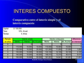 INTERES COMPUESTO Comparativo entre el interés simple y el interés compuesto 