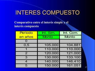 INTERES COMPUESTO Comparativo entre el interés simple y el interés compuesto 