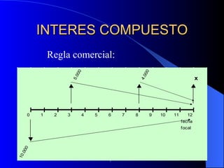 INTERES COMPUESTO Regla comercial: 