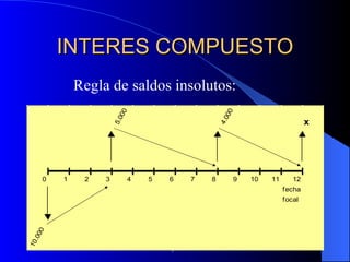 INTERES COMPUESTO Regla de saldos insolutos: 