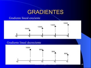 GRADIENTES Gradiente lineal creciente Gradiente lineal decreciente 