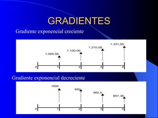GRADIENTES Gradiente exponencial creciente Gradiente exponencial decreciente 