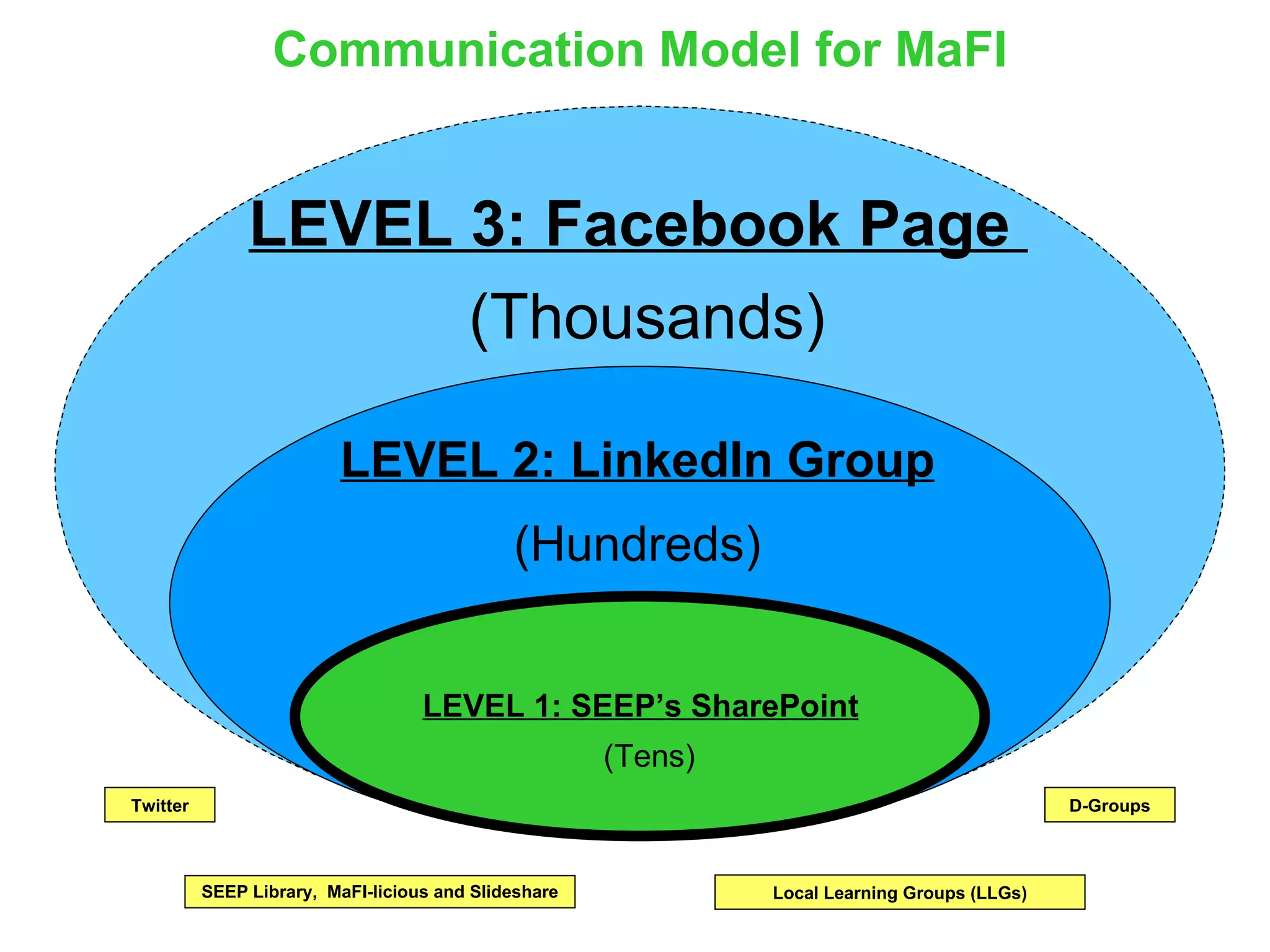 Communication Model for MaFI D-Groups SEEP Library,  MaFI-licious and Slideshare Twitter Local Learning Groups (LLGs) LEVEL 1: SEEP’s SharePoint   (Tens) LEVEL 2: LinkedIn Group (Hundreds) LEVEL 3: Facebook Page  (Thousands) 