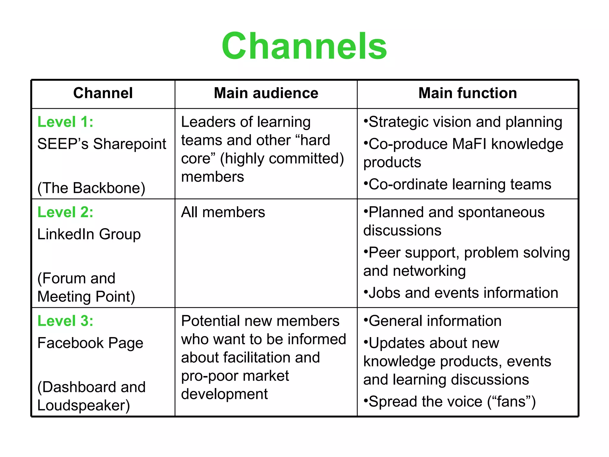 Channels General information Updates about new knowledge products, events and learning discussions Spread the voice (“fans”) Potential new members who want to be informed about facilitation and pro-poor market development Level 3:  Facebook Page (Dashboard and Loudspeaker) Planned and spontaneous discussions Peer support, problem solving and networking Jobs and events information All members Level 2:  LinkedIn Group (Forum and Meeting Point) Strategic vision and planning Co-produce MaFI knowledge products Co-ordinate learning teams Leaders of learning teams and other “hard core” (highly committed) members Level 1:  SEEP’s Sharepoint (The Backbone) Main function Main audience Channel 