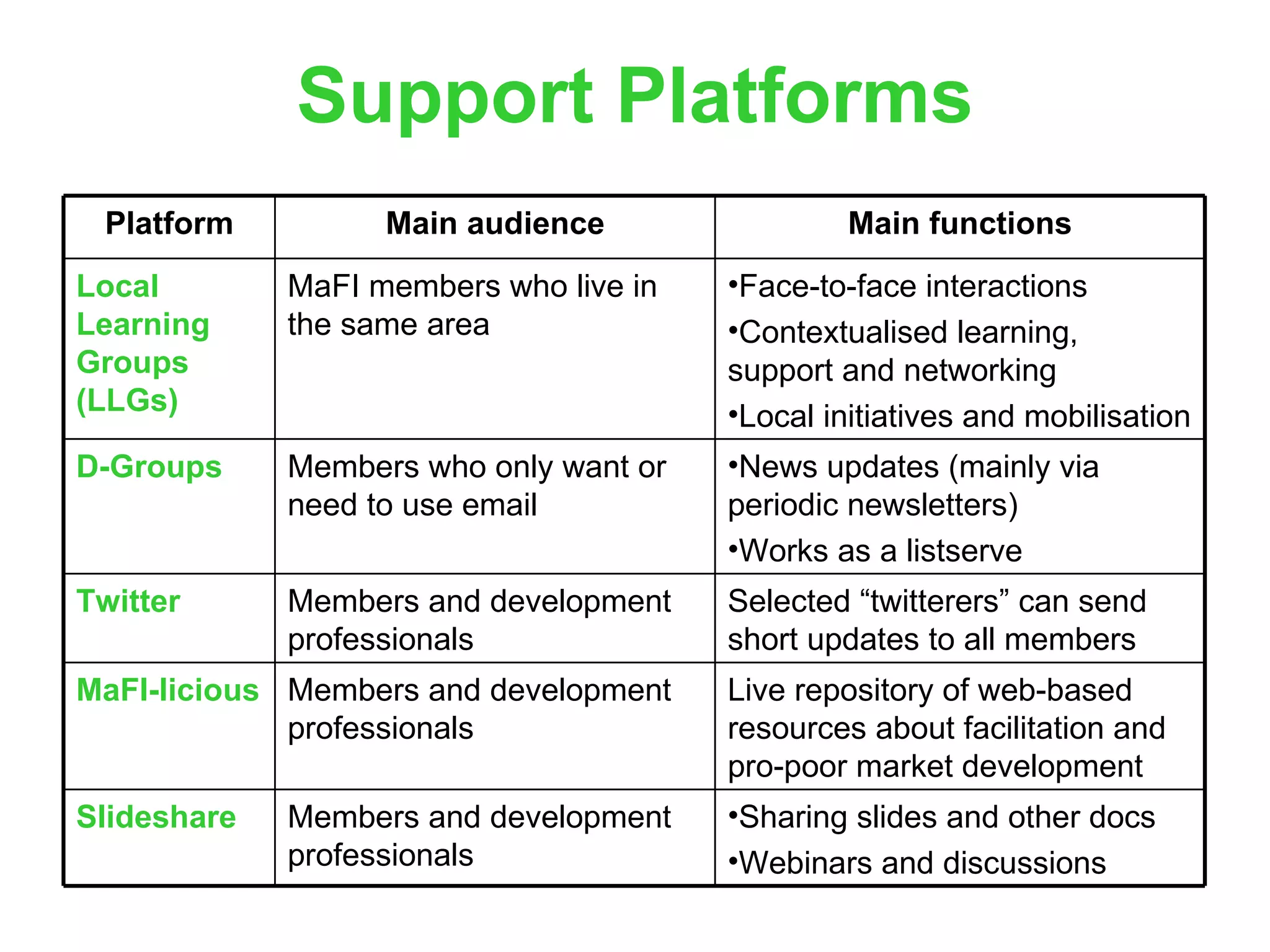 Support Platforms Face-to-face interactions Contextualised learning, support and networking Local initiatives and mobilisation MaFI members who live in the same area Local Learning Groups   (LLGs) Sharing slides and other docs Webinars and discussions Members and development professionals Slideshare Live repository of web-based resources about facilitation and pro-poor market development Members and development professionals MaFI-licious Selected “twitterers” can send short updates to all members Members and development professionals Twitter News updates (mainly via periodic newsletters) Works as a listserve Members who only want or need to use email D-Groups Main functions Main audience Platform 