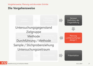 Die Vorgehensweise
Problem-
definition
Sichtung
existierendes
Material
Genaue
Definition der
Fragestellung
Planung
(„Untersuchungs-
design“)
Instrumente-
entwicklung und
Stichprobe
Datenerhebung
(„Feldzeit“)
Analyse Interpretation Präsentation
Vorgehensweise, Planung und die ersten Schritte
Untersuchungsgegenstand
Zielgruppe
Methode
Durchführung / Methode
Sample / Stichprobenziehung
Untersuchungszeitraum
05.11.2014 27Marktforschung mit einfachen Mitteln
 