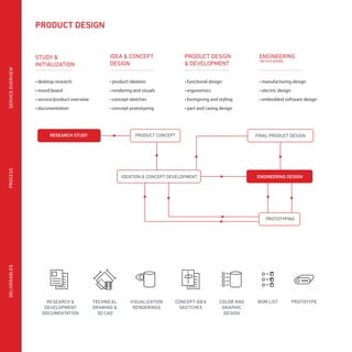 • functional design
• ergonomics
• formgiving and styling
• part and casing design
PRODUCT DESIGN
& DEVELOPMENT
• manufacturing design
• electric design
• embedded software design
ENGINEERING
*WITH EVOPRO
• product ideation
• rendering and visuals
• concept sketches
• concept prototyping
IDEA & CONCEPT
DESIGN
• desktop research
• mood board
• service/product overview
• documentation
STUDY &
INITIALIZATION
RESEARCH &
DEVELOPMENT
DOCUMENTATION
TECHNICAL
DRAWING &
3D CAD
VISUALIZATION
RENDERINGS
PROTOTYPEBOM LISTCOLOR AND
GRAPHIC
DESIGN
CONCEPT IDEA
SKETCHES
PRODUCT CONCEPT
PROTOTYPING
FINAL PRODUCT DESIGN
IDEATION & CONCEPT DEVELOPMENT ENGINEERING DESIGN
RESEARCH STUDY
PROCESSDELIVERABLESSERVICEOVERVIEW
PRODUCT DESIGN
 