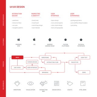 • wireframes
• interaction flows
• use cases
• navigation patterns
• brand study
• mood board
• name & logo design
• store materials
• layout design
• icons and pictograms
• color scheme design
• fonts and typography
• prototyping & demo
• user workflow design & analysis
• user testing
USER
EXPERIENCE
USER
INTERFACE
INTERACTION
DESIGN
MARKETING
& IDENTITY
WIREFRAME VISUALIZATION INTERACTION
MAP
DESIGN SPECS ASSETS HTML DEMO
WIREFRAMEBRIEF
INTERACTION FLOW PROTOTYPE
DEMOBRANDING
USER INTERFACE
SCREEN DESIGN
USER TEST
PROCESSDELIVERABLESSERVICEOVERVIEWPLATFORMS
USE CASES
ANDROID
ANDROID WEAR
iOSWINDOWS
WP8
CUSTOM
PLATFORMS
PHYSICAL
INTERFACES
UI/UX DESIGN
 