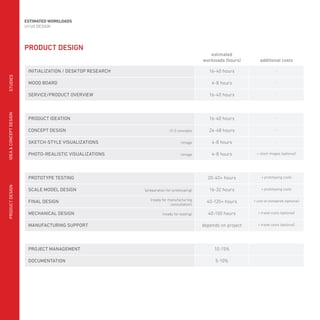 estimated
workloads (hours) additional costs
INITIALIZATION / DESKTOP RESEARCH 16-40 hours -
MOOD BOARD 4-8 hours -
SERVICE/PRODUCT OVERVIEW 16-40 hours -
PRODUCT IDEATION 16-40 hours -
CONCEPT DESIGN 24-48 hours -
SKETCH-STYLE VISUALIZATIONS 4-8 hours -
PHOTO-REALISTIC VISUALIZATIONS 4-8 hours + stock images (optional)
PROTOTYPE TESTING 20-40+ hours + prototyping costs
SCALE MODEL DESIGN 16-32 hours + prototyping costs
FINAL DESIGN 40-120+ hours + cost of standards (optional)
MECHANICAL DESIGN 40-100 hours + travel costs (optional)
MANUFACTURING SUPPORT depends on project + travel costs (optional)
PROJECT MANAGEMENT 10-15%
DOCUMENTATION 5-10%
/image
/2-3 concepts
/image
(ready for tooling)
(preparation for prototyping)
(ready for manufacturing
consultation)
PRODUCTDESIGNSTUDIESIDEA&CONCEPTDESIGN
ESTIMATED WORKLOADS
UI/UX DESIGN
PRODUCT DESIGN
 