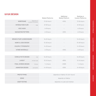 Mobile Platforms
Additional
Mobile Platform
Desktop or
Custom Platforms
WIREFRAME 12-26 hours +50% 12-26 hours
INTERACTION FLOW 8-18 hours – 8-18 hours
USE CASES 4-8 hours – 4-8 hours
NAVIGATION PATTERN 4-8 hours +50% 4-8 hours
BRAND STUDY & MOOD BOARD 16-24 hours – 16-24 hours
NAME & LOGO DESIGN 15-30 hours – 15-30 hours
COLOR & TYPOGRAPHY 14-18 hours – 14-18 hours
STORE MATERIALS 4-8 hours +50% 4-8 hours
ICONS & PICTO DESIGN 16-20 hours – 16-20 hours
LAYOUT 10-16 hours +80% 10-16 hours
FINAL SCREEN DESIGN 1-4 hours +100% 1-4 hours
ANIMATION DESIGN 14-18 hours +50% 14-18 hours
PROTOTYPING depends on fidelity (16-40+ hours)
DEMO depends on fidelity
USER TESTING depends on scale and method
/set
/screen type
/screen
/animation
(depends on
number of screens)
/app
USERINTERFACEDESIGNUXDESIGNINTERACTIONDESIGNMARKETING&IDENTITY
UI/UX DESIGN
 