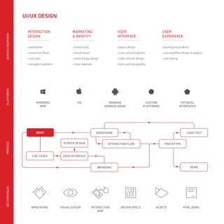 • wireframes
• interaction flows
• use cases
• navigation patterns
• brand study
• mood board
• name & logo design
• store materials
• layout design
• icons and pictograms
• color scheme design
• fonts and typography
• prototyping & demo
• user workflow design & analysis
• user testing
USER
EXPERIENCE
USER
INTERFACE
INTERACTION
DESIGN
MARKETING
& IDENTITY
WIREFRAME VISUALIZATION INTERACTION
MAP
DESIGN SPECS ASSETS HTML DEMO
WIREFRAMEBRIEF
INTERACTION FLOW PROTOTYPE
DEMOBRANDING
USER INTERFACE
SCREEN DESIGN
USER TEST
PROCESSDELIVERABLESSERVICEOVERVIEWPLATFORMS
USE CASES
ANDROID
ANDROID WEAR
iOSWINDOWS
WP8
CUSTOM
PLATFORMS
PHYSICAL
INTERFACES
UI/UX DESIGN
 