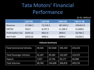 Tata Motors’ Financial
                    Performance
                                                                      (In Rs. Million)
                    Q3FY09         Q3FY08             9MFY09        9M FY 08
Revenue             47,586.2       72,518.3           187,659.2     199,813.0
EBITDA              916.5          8,197.4            11,186.3      21,608.6
Profit before Tax   (4191.5)       6651.0             2839.5        18,784.2
Net Profit          (2632.6)       4990.5             4098.4        14,926.5

                                 Volume Summary

Total Commercial Vehicles      49,546       82,5568   195,192     215,313


Total Passenger Vehicles       42,187       49,284    142,507     153,475
Exports                        7,027        12,756    29,177      40,488
Total Volumes                  98,760       144,608   366,876     409,276
 
