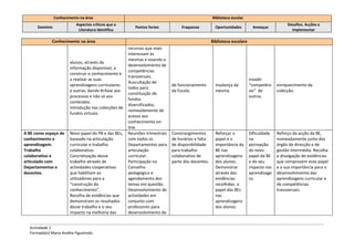 Conhecimento na área                                                               Biblioteca escolar
                           Aspectos críticos que a                                                                                          Desafios. Acções a
      Domínio                                            Pontos fortes            Fraquezas          Oportunidades        Ameaças
                            Literatura identifica                                                                                             implementar

             Conhecimento na área                                                                  Biblioteca escolare
                                                      recursos que mais
                                                      interessam às
                                                      mesmas e visando o
                        alunos, através da
                                                      desenvolvimento de
                        informação disponível, a
                                                      competências
                        construir o conhecimento e
                                                      transversais.
                        a realizar as suas                                                                               invadir
                                                      Auscultação de
                        aprendizagens curriculares                           de funcionamento        mudança da          “competênc    enriquecimento da
                                                      todos para
                        e outras, dando ênfase aos                           da Escola.              mesma.              ias” de       colecção.
                                                      constituição de
                        processos e não só aos                                                                           outros.
                                                      fundos
                        conteúdos.
                                                      diversificados,
                        Introdução nas colecções de
                                                      nomeadamente de
                        fundos virtuais.
                                                      acesso aos
                                                      conhecimento on-
                                                      line.
A BE como espaço de     Novo papel do PB e das BEs,   Reuniões trimestrais   Constrangimentos        Reforçar o          Dificuldade   Reforço da acção da BE,
conhecimento e          baseado na articulação        com todos os           de horários e falta     papel e a           na            nomeadamente junto dos
aprendizagem.           curricular e trabalho         Departamentos para     de disponibilidade      importância da      percepção     órgão de direcção e de
Trabalho                colaborativo.                 articulação            para trabalho           BE nas              do novo       gestão intermédia. Recolha
colaborativo e          Concretização desse           curricular.            colaborativo de         aprendizagens       papel da BE   e divulgação de evidências
articulado com          trabalho através de           Participação no        parte dos docentes.     dos alunos.         e do seu      que comprovem esse papel
Departamentos e         actividades cooperativas      Conselho                                       Demonstrar          impacto nas   e a sua importância para o
docentes.               que habilitam os              pedagógico e                                   através das         aprendizage   desenvolvimento das
                        utilizadores para a           agendamento dos                                evidências          ns.           aprendizagens curricular e
                        “construção do                temas em questão.                              recolhidas o                      de competências
                        conhecimento”.                Desenvolvimento de                             papel das BEs                     transversais.
                        Recolha de evidências que     actividades em                                 nas
                        demonstram os resultados      conjunto com                                   aprendizagens
                        desse trabalho e o seu        professores para                               dos alunos.
                        impacto na melhoria das       desenvolvimento de


  Actividade 1
  Formada(o) Maria Amélia Figueiredo
 