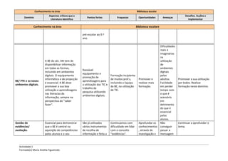 Conhecimento na área                                                                 Biblioteca escolar
                            Aspectos críticos que a                                                                                             Desafios. Acções a
       Domínio                                            Pontos fortes             Fraquezas           Oportunidades         Ameaças
                             Literatura identifica                                                                                                implementar

              Conhecimento na área                                                                    Biblioteca escolare

                                                      pré-escolar ao 9.º
                                                      ano.

                                                                                                                            Dificuldades
                                                                                                                            reais e
                                                                                                                            imaginárias
                                                                                                                            na
                         A BE do séc. XXI tem de                                                                            utilização
                         disponibilizar informação                                                                          de
                         em todas as formas,                                                                                ambientes
                                                      Razoável
                         incluindo em ambientes                                                                             digitais
                                                      equipamento e
                         digitais. O equipamento                               Formação incipiente                          pelos
                                                      promoção de
                         informático e de projecção                            de muitos prof.s,        Promover e          adultos.       Promover a sua utilização
BE/ PTE e os novos                                    aprendizagens para
                         é essencial. A BE deve                                incluindo a Equipa       realizar mais       Facilidade     por todos. Realizar
ambientes digitais.                                   a utilização das TIC e
                         promover a sua boa                                    da BE, na utilização     formação.           em perder      formação neste domínio.
                                                      trabalho de
                         utilização e aprendizagens                            de TIC.                                      tempo com
                                                      pesquisa utilizando
                         nas literacias da                                                                                  o que é
                                                      ambientes digitais.
                         informação, sempre na                                                                              acessório
                         perspectiva do “saber                                                                              em
                         fazer”.                                                                                            detrimento
                                                                                                                            do que é
                                                                                                                            essencial
                                                                                                                            pelos
                                                                                                                            alunos.
Gestão de                Essencial para demonstrar    São já utilizados        Continuamos com          Aprofundar os       Não            Continuar a aprofundar o
evidências/              que a BE é central na        vários instrumentos      dificuldade em lidar     conhecimentos       conseguir      tema.
avaliação.               aquisição de competências    de recolha de            com o conceito           , através de        passar a
                         pelos alunos e o seu         informação e feita a     “evidências”.            investigação e      mensagem



   Actividade 1
   Formada(o) Maria Amélia Figueiredo
 