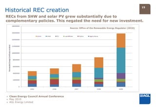 15
Historical REC creation
RECs from SHW and solar PV grew substantially due to
complementary policies. This negated the need for new investment.
                                           Source: Office of the Renewable Energy Regulator (2010)




» Clean Energy Council Annual Conference
» May 2010
» AGL Energy Limited
 