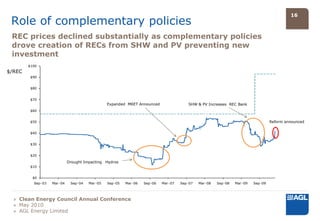 16
 Role of complementary policies
 REC prices declined substantially as complementary policies
 drove creation of RECs from SHW and PV preventing new
 investment
        $100
$/REC
         $90


         $80


         $70
                                                   Expanded MRET Announced                     SHW & PV Increases REC Bank
         $60


         $50                                                                                                                                 Reform announced


         $40


         $30


         $20

                              Drought Impacting Hydros
         $10


          $0
          Sep -03   Mar -04    Sep -04   Mar -05   Sep -05   Mar -06   Sep -06   Mar -07   Sep -07   Mar -08   Sep -08   Mar -09   Sep -09



  » Clean Energy Council Annual Conference
  » May 2010
  » AGL Energy Limited
 