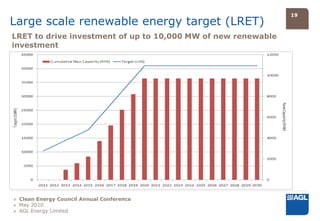 19
Large scale renewable energy target (LRET)
LRET to drive investment of up to 10,000 MW of new renewable
investment




» Clean Energy Council Annual Conference
» May 2010
» AGL Energy Limited
 