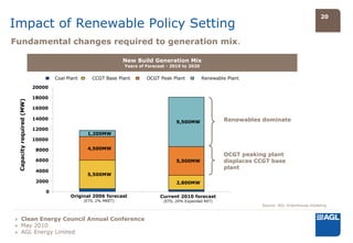 20
Impact of Renewable Policy Setting
Fundamental changes required to generation mix.

                                                                New Build Generation Mix
                                                                Years of Forecast - 2010 to 2020


                                  Coal Plant      CCGT Base Plant        OCGT Peak Plant           Renewable Plant

                          20000

                          18000
 Capacity required (MW)




                          16000

                          14000                                                                            Renewables dominate
                                                                                      9,500MW
                          12000
                                                1,200MW
                          10000

                           8000                 4,500MW
                                                                                                           OCGT peaking plant
                           6000                                                       5,500MW              displaces CCGT base
                                                                                                           plant
                           4000
                                                5,500MW
                           2000                                                       2,800MW
                              0
                                        Original 2006 forecast                 Current 2010 forecast
                                               (ETS, 2% MRET)                   (ETS, 20% Expanded RET)
                                                                                                                      Source: AGL Greenhouse modeling


» Clean Energy Council Annual Conference
» May 2010
» AGL Energy Limited
 