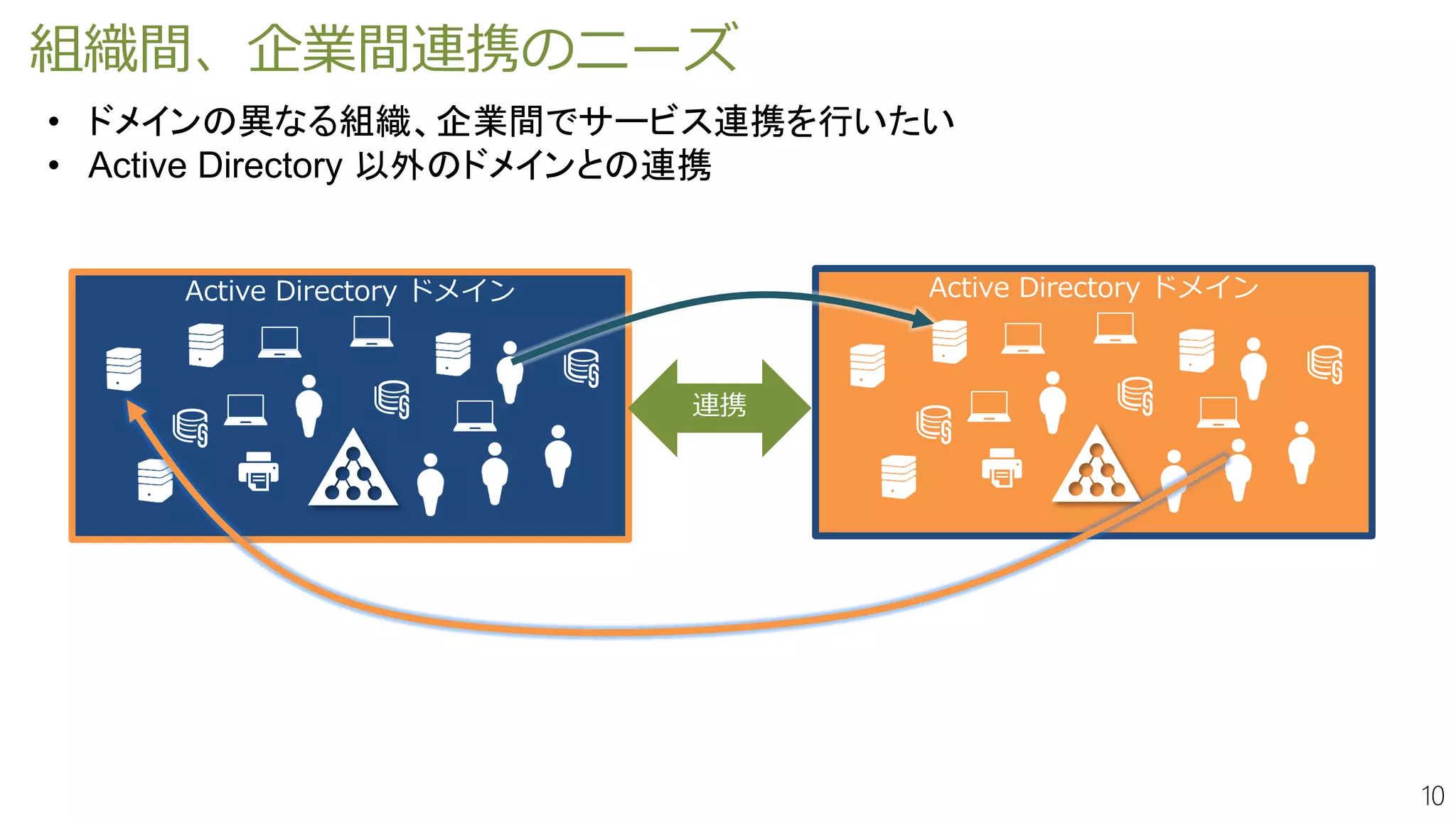 10
組織間、企業間連携のニーズ
サービス（Service Provider: SP）には、認証と認可がつきもの
Active Directory ドメイン
• ドメインの異なる組織、企業間でサービス連携を行いたい
• Active Directory 以外のドメインとの連携
Active Directory ドメイン
連携
 