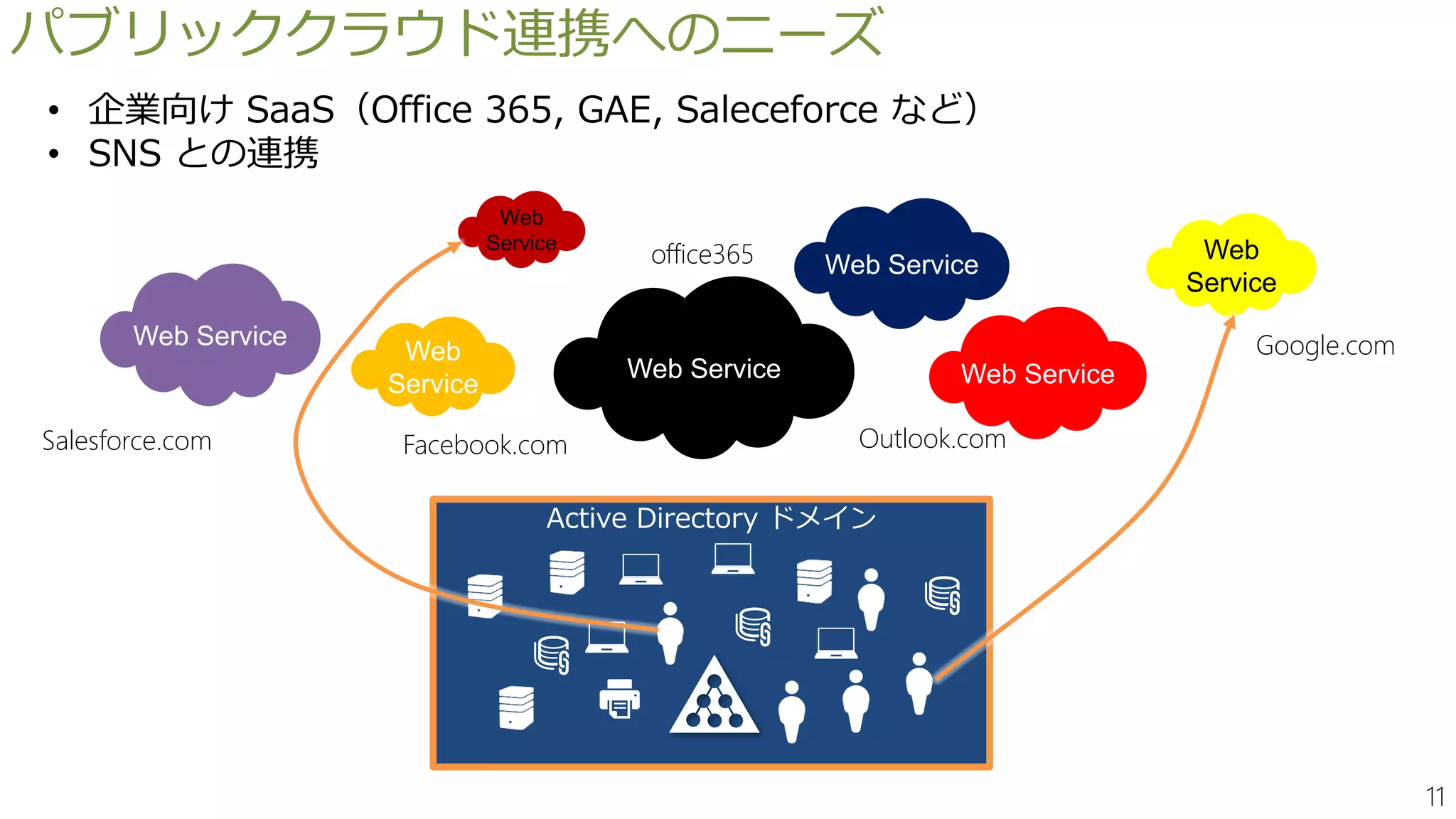 11
パブリッククラウド連携へのニーズ
サービス（Service Provider: SP）には、認証と認可がつきもの
Active Directory ドメイン
• 企業向け SaaS（Office 365, GAE, Saleceforce など）
• SNS との連携
Web Service
Web Service
Web Service
Web
Service
Web
Service
Web Service
Web
Service
Salesforce.com
Google.com
office365
Facebook.com Outlook.com
 