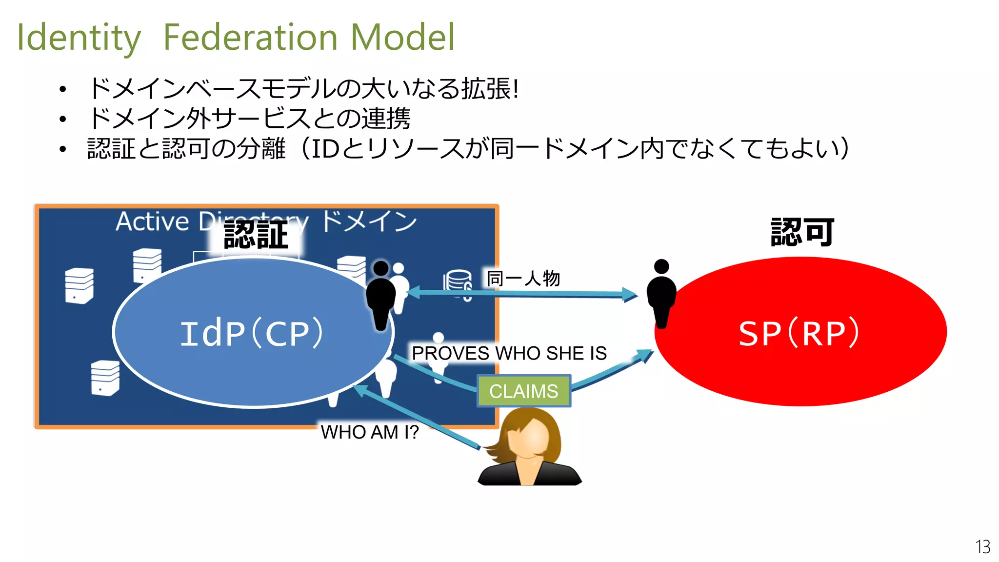 13
Identity Federation Model
IdP（CP） SP（RP）
• ドメインベースモデルの大いなる拡張!
• ドメイン外サービスとの連携
• 認証と認可の分離（IDとリソースが同一ドメイン内でなくてもよい）
WHO AM I?
PROVES WHO SHE IS
CLAIMS
認証 認可
同一人物
 