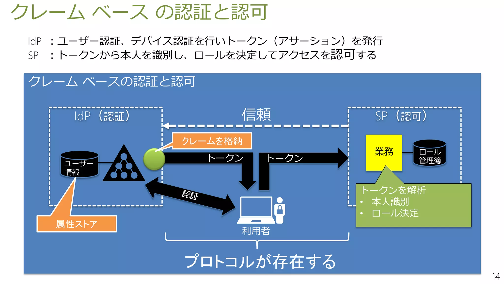 14
クレーム ベースの認証と認可
IdP（認証） SP（認可）
クレーム ベース の認証と認可
IdP ：ユーザー認証、デバイス認証を行いトークン（アサーション）を発行
SP ：トークンから本人を識別し、ロールを決定してアクセスを認可する
業務
トークン トークンユーザー
情報
利用者
ロール
管理簿
トークンを解析
• 本人識別
• ロール決定
信頼
クレームを格納
プロトコルが存在する
属性ストア
 