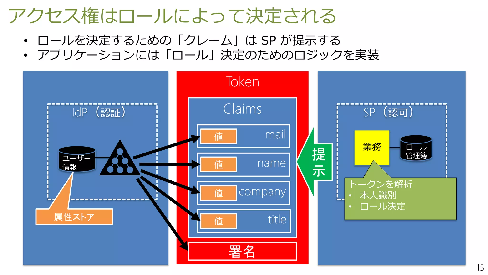 15
Token
アクセス権はロールによって決定される
SP（認可）
業務 ロール
管理簿
トークンを解析
• 本人識別
• ロール決定
IdP（認証）
ユーザー
情報
属性ストア
• ロールを決定するための「クレーム」は SP が提示する
• アプリケーションには「ロール」決定のためのロジックを実装
Claims
mail
name
company
title
署名
値
値
値
値
提
示
 