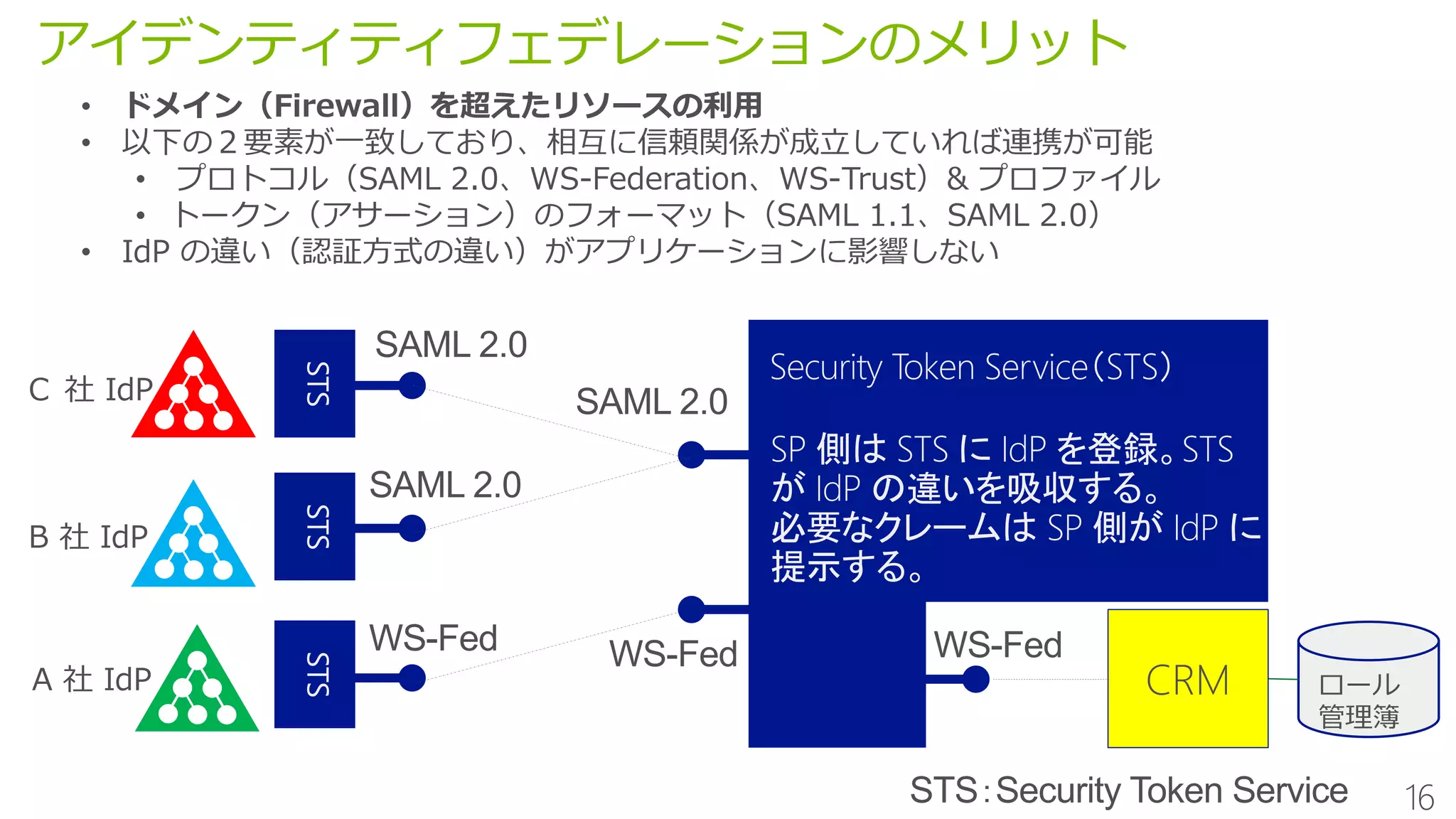 アイデンティティフェデレーションのメリット
• ドメイン（Firewall）を超えたリソースの利用
• 以下の２要素が一致しており、相互に信頼関係が成立していれば連携が可能
• プロトコル（SAML 2.0、WS-Federation、WS-Trust）& プロファイル
• トークン（アサーション）のフォーマット（SAML 1.1、SAML 2.0）
• IdP の違い（認証方式の違い）がアプリケーションに影響しない
A 社 IdP
B 社 IdP
Ｃ 社 IdP
ロール
管理簿
Security Token Service（STS）
SP 側は STS に IdP を登録。STS
が IdP の違いを吸収する。
必要なクレームは SP 側が IdP に
提示する。
CRM
 