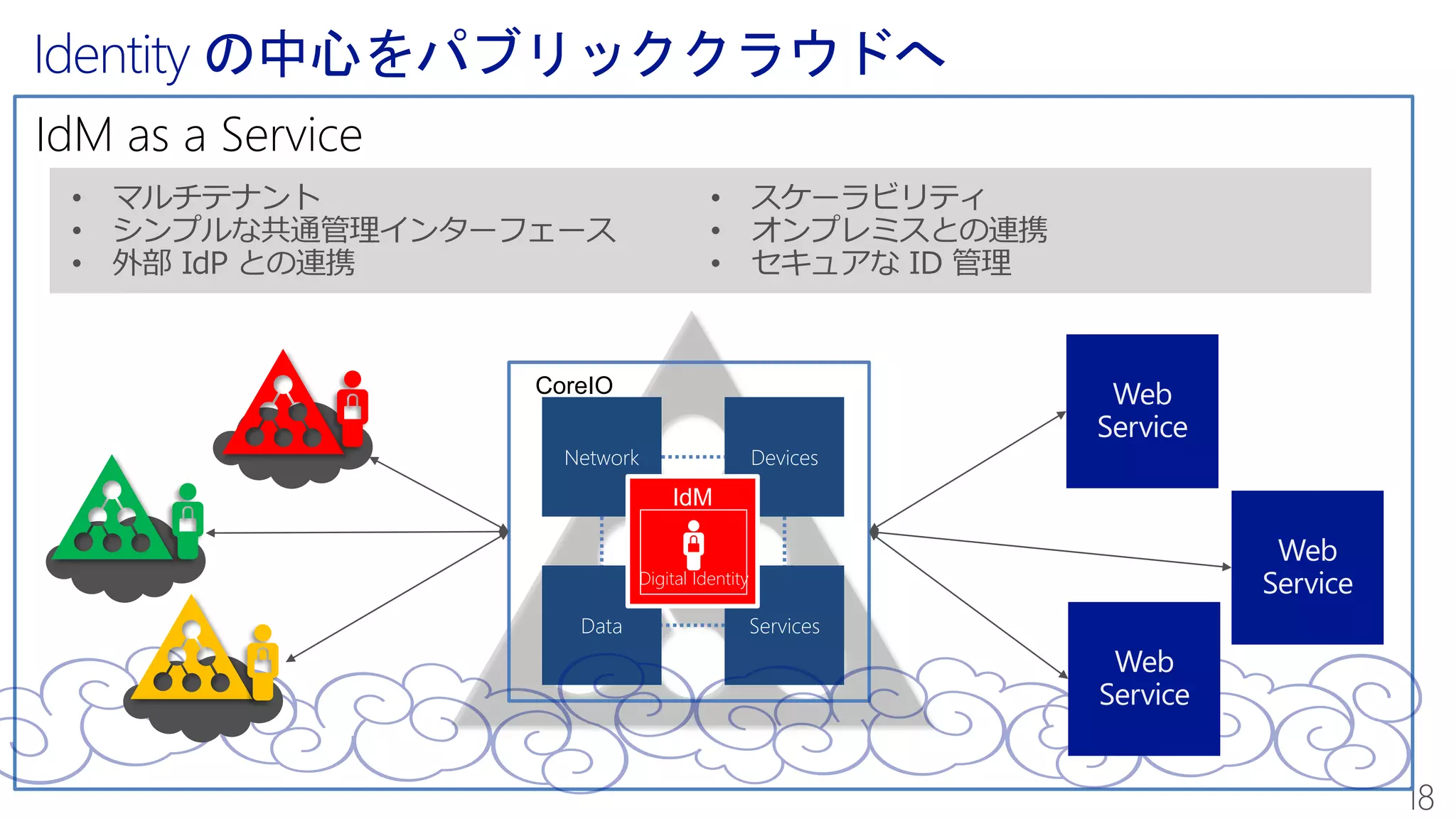 IdM as a Service
Network
Data Services
Devices
IdM
Digital Identity
CoreIO
 