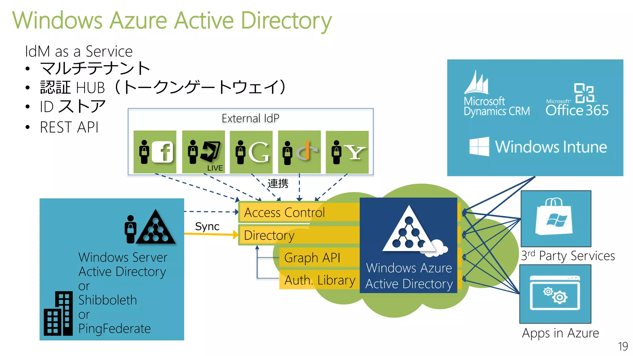 19
3rd Party Services
Apps in Azure
Windows Azure Active Directory
Access Control
Directory
Graph API
Auth. Library
Windows Server
Active Directory
or
Shibboleth
or
PingFederate
Windows Azure
Active Directory
Sync
連携
IdM as a Service
• マルチテナント
• 認証 HUB（トークンゲートウェイ）
• ID ストア
• REST API
LIVE
External IdP
 