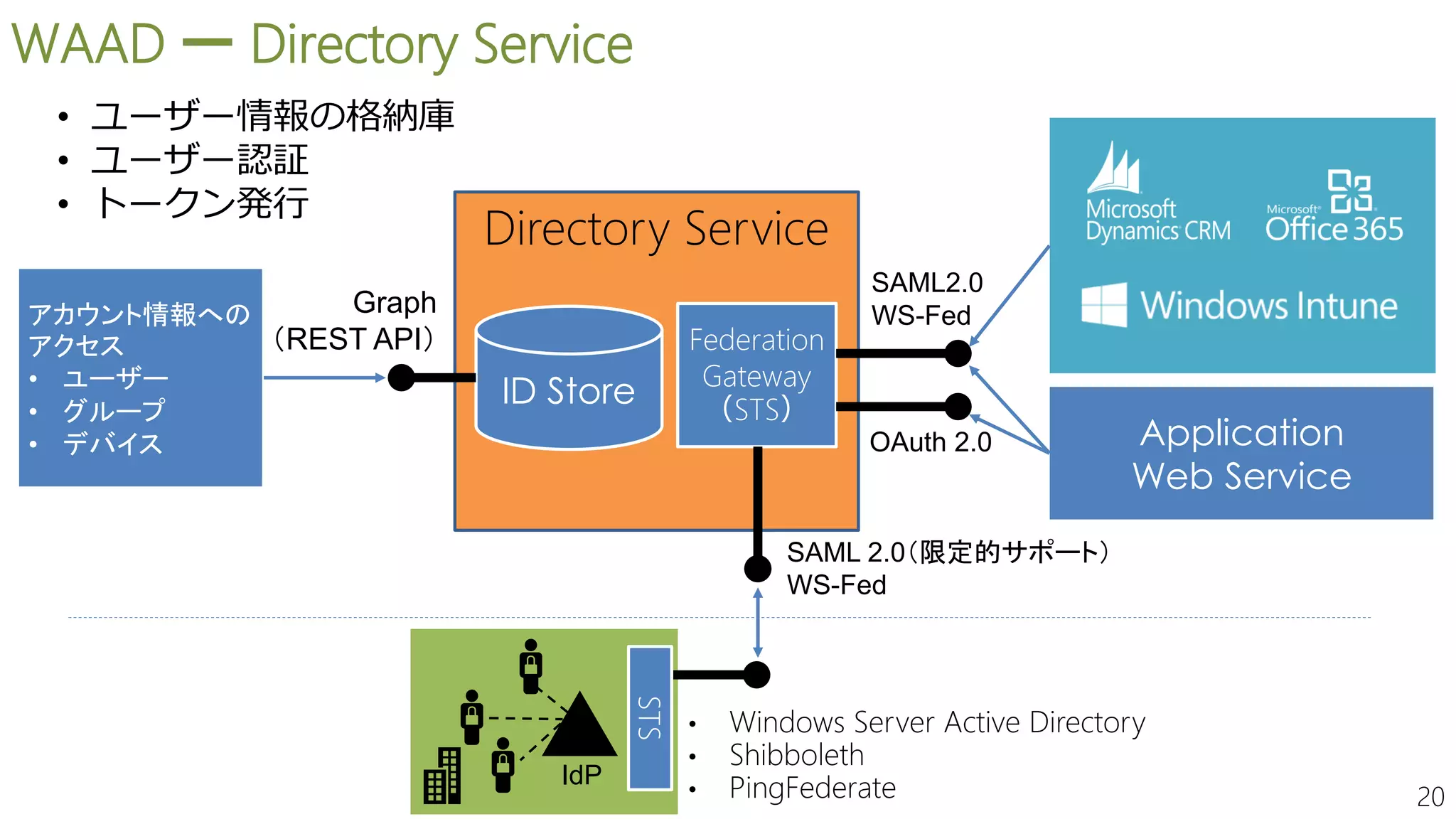 20
WAAD ー Directory Service
• ユーザー情報の格納庫
• ユーザー認証
• トークン発行
Directory Service
ID Store
Federation
Gateway
（STS）
Graph
（REST API）
アカウント情報への
アクセス
• ユーザー
• グループ
• デバイス Application
Web Service
SAML2.0
WS-Fed
• Windows Server Active Directory
• Shibboleth
• PingFederate
SAML 2.0（限定的サポート）
WS-Fed
IdP
STS
OAuth 2.0
 