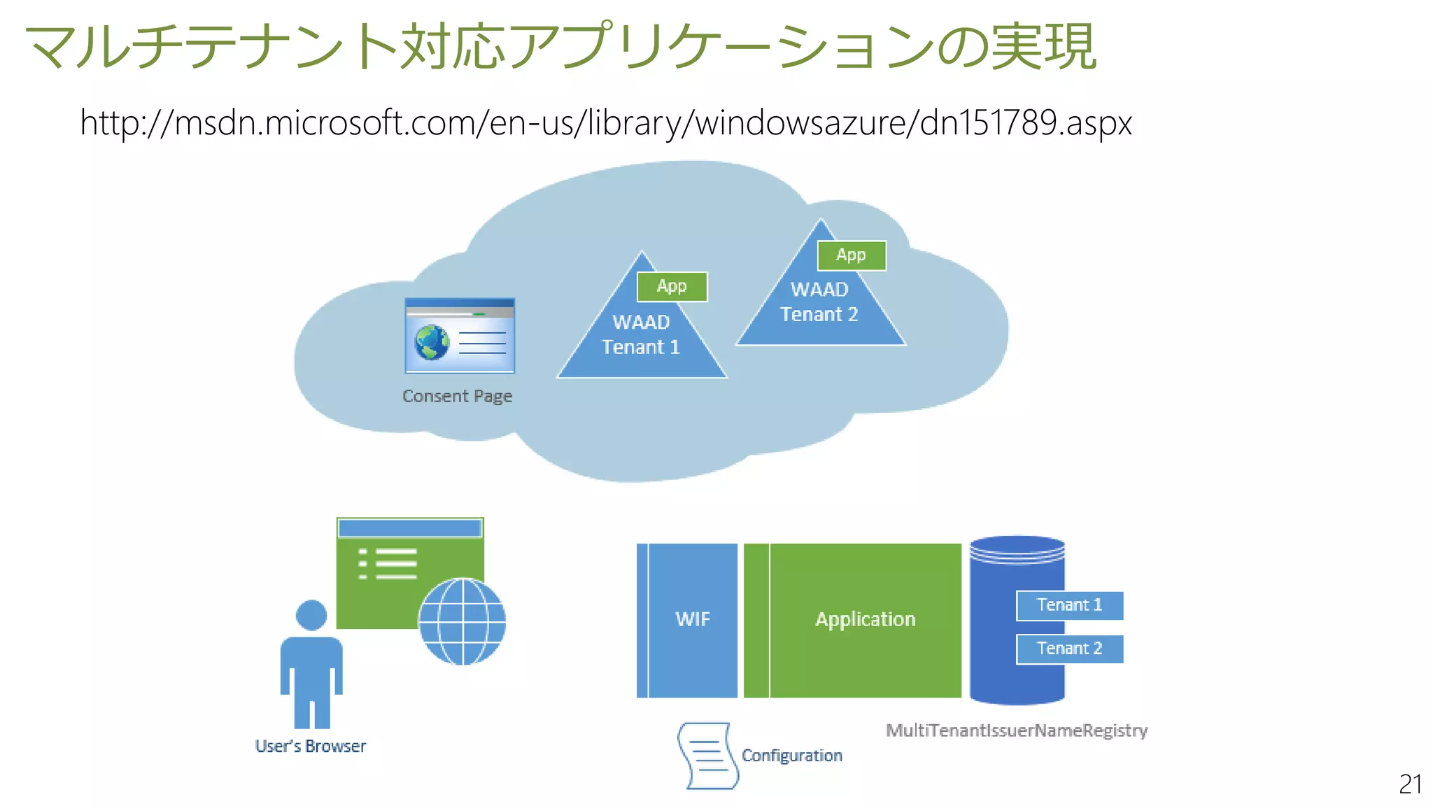 21
マルチテナント対応アプリケーションの実現
http://msdn.microsoft.com/en-us/library/windowsazure/dn151789.aspx
 