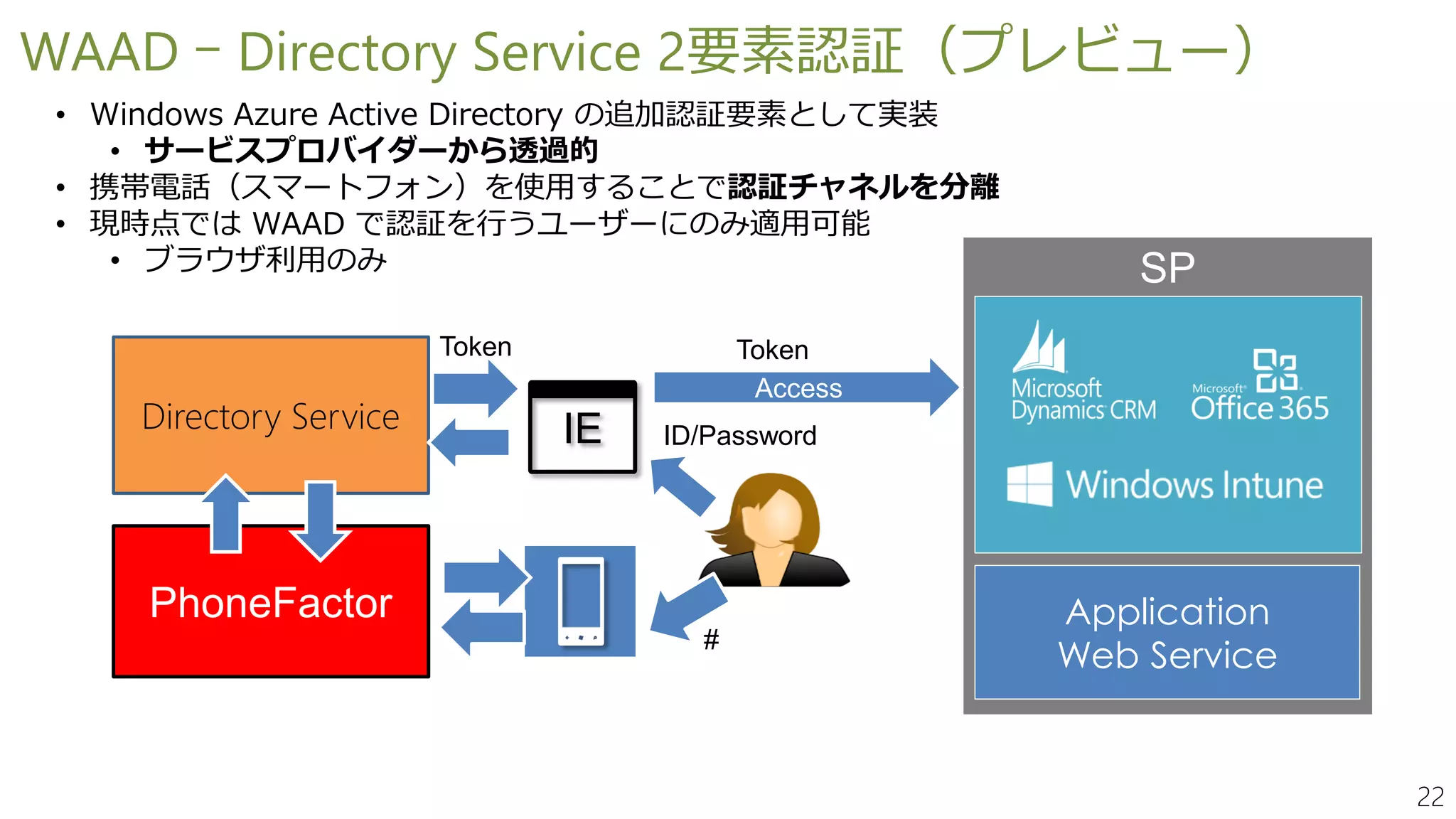 22
• Windows Azure Active Directory の追加認証要素として実装
• サービスプロバイダーから透過的
• 携帯電話（スマートフォン）を使用することで認証チャネルを分離
• 現時点では WAAD で認証を行うユーザーにのみ適用可能
• ブラウザ利用のみ SP
WAAD ｰ Directory Service 2要素認証（プレビュー）
Directory Service
Application
Web Service
PhoneFactor
IE ID/Password
Token
Access
Token
#
 