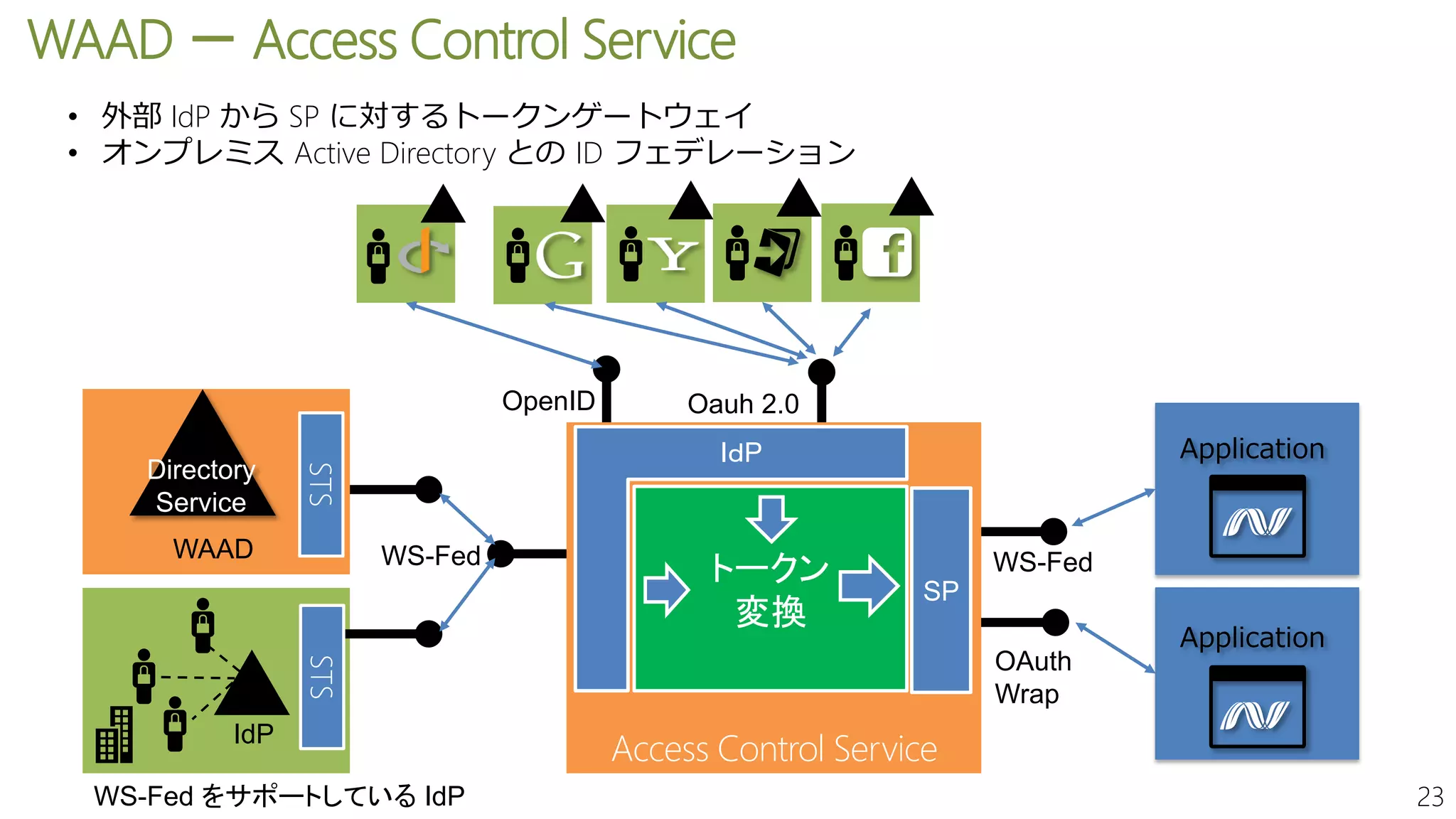 23
WAAD － Access Control Service
• 外部 IdP から SP に対するトークンゲートウェイ
• オンプレミス Active Directory との ID フェデレーション
Application
Directory
Service
WAAD
Access Control Service
WS-Fed
OpenID Oauh 2.0
IdP
STSSTS
WS-Fedトークン
変換
OAuth
Wrap
Application
SP
IｄP
WS-Fed をサポートしている IdP
 