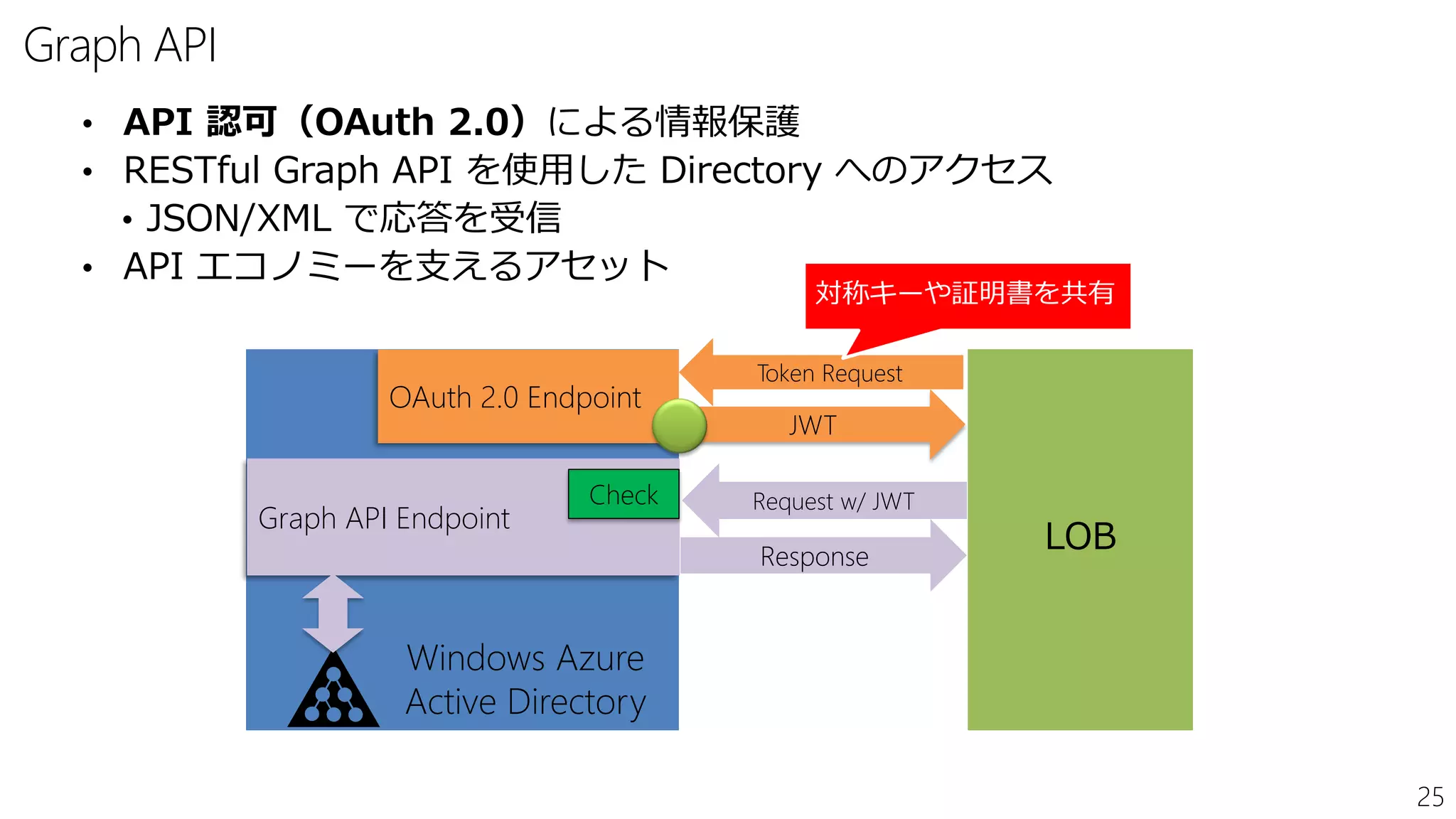 25
Graph API
• API 認可（OAuth 2.0）による情報保護
• RESTful Graph API を使用した Directory へのアクセス
• JSON/XML で応答を受信
• API エコノミーを支えるアセット
Graph API Endpoint
LOB
Request w/ JWT
Windows Azure
Active Directory
OAuth 2.0 Endpoint
Token Request
Response
JWT
Check
対称キーや証明書を共有
 