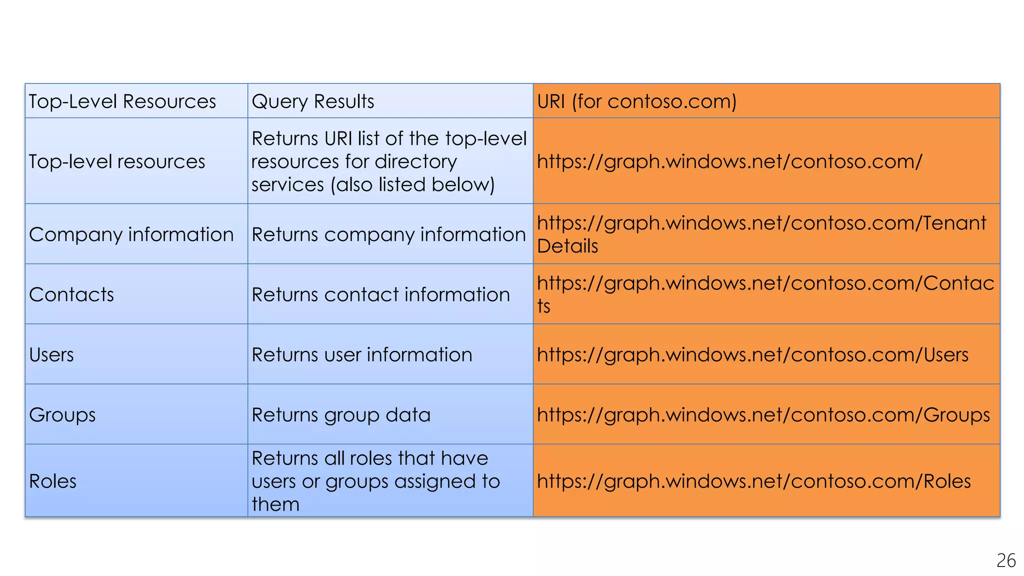 26
Top-Level Resources Query Results URI (for contoso.com)
Top-level resources
Returns URI list of the top-level
resources for directory
services (also listed below)
https://graph.windows.net/contoso.com/
Company information Returns company information
https://graph.windows.net/contoso.com/Tenant
Details
Contacts Returns contact information
https://graph.windows.net/contoso.com/Contac
ts
Users Returns user information https://graph.windows.net/contoso.com/Users
Groups Returns group data https://graph.windows.net/contoso.com/Groups
Roles
Returns all roles that have
users or groups assigned to
them
https://graph.windows.net/contoso.com/Roles
 