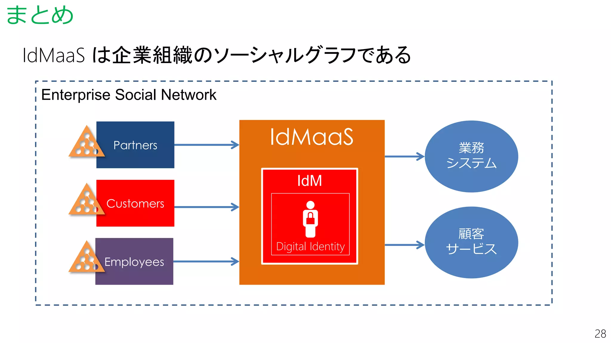 28
まとめ
業務
システム
Employees
Customers
Partners IdMaaS
Enterprise Social Network
IdMaaS は企業組織のソーシャルグラフである
顧客
サービス
IdM
Digital Identity
 