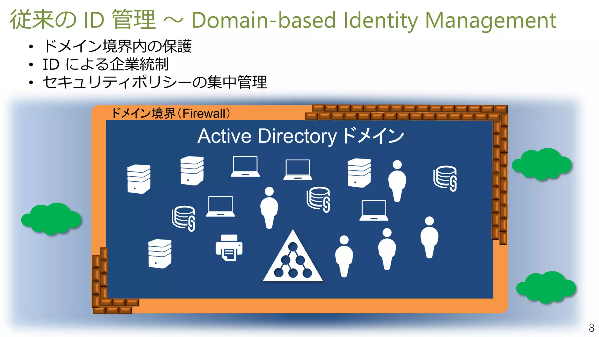 8
従来の ID 管理 ～ Domain-based Identity Management
ドメイン境界（Firewall）
• ドメイン境界内の保護
• ID による企業統制
• セキュリティポリシーの集中管理
Active Directory ドメイン
 
