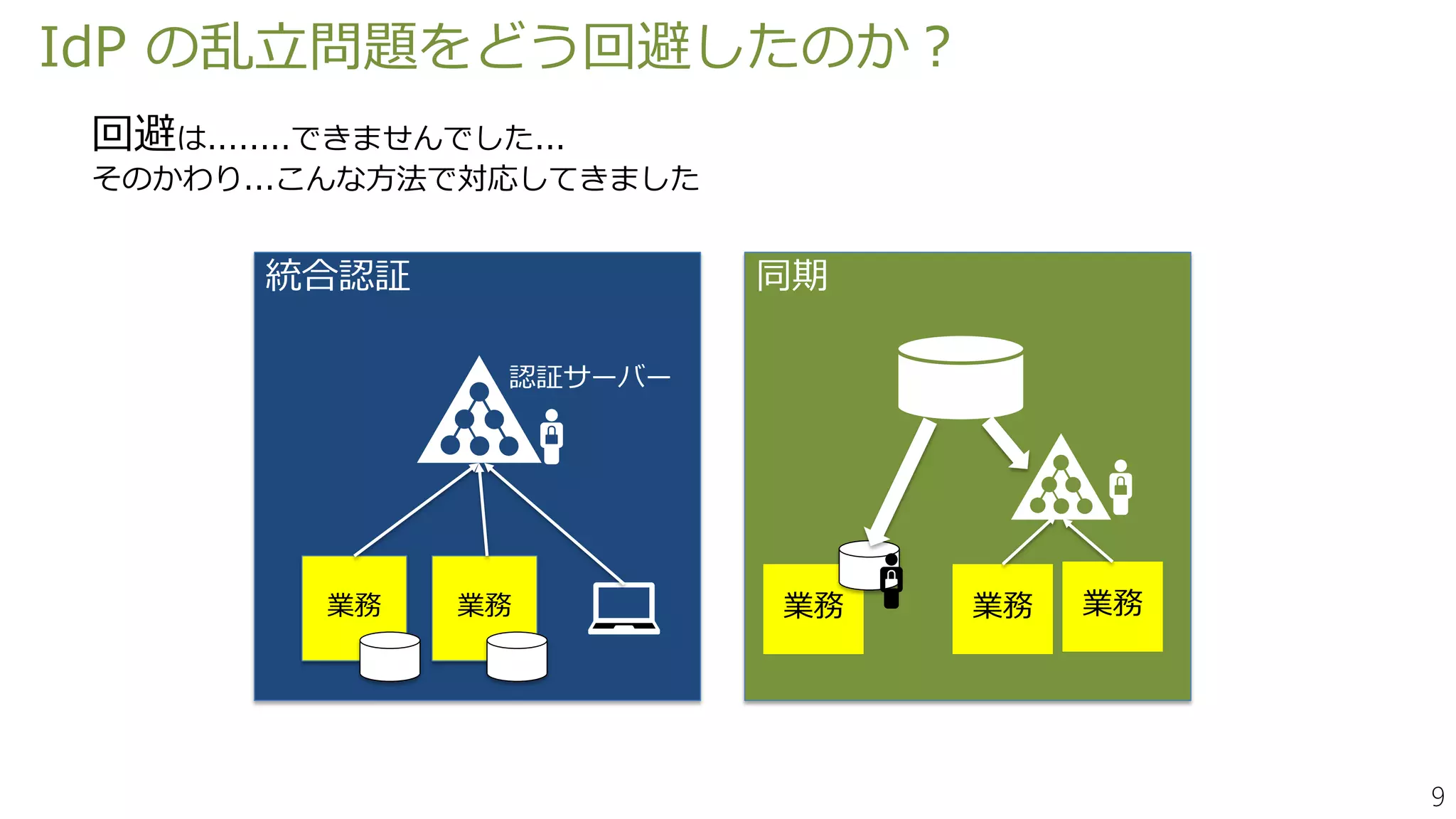 9
IdP の乱立問題をどう回避したのか？
回避は........できませんでした...
そのかわり...こんな方法で対応してきました
同期
Metadata
業務 業務業務
統合認証
業務 業務
認証サーバー
 