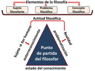 Elementos de la filosofía
Sujeto
filosofante
Problema
filosófico
Concepto
filosófico
estado del conocimiento
Actitud filosófica
Punto
de partida
del filosofar
 