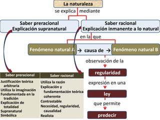 La naturaleza
Saber preracional
Explicación supranatural
se explica mediante
en la que
Fenómeno natural A → causa de → Fenómeno natural B
regularidad
ley
expresión en una
observación de la
predecir
que permite
Saber preracional
Justificación teórica
arbitraria
Utiliza la imaginación
Fundamentada en la
tradición
Explicación de
totalidad
Supranatural
Simbólica
Saber racional
Utiliza la razón
Explicación y
fundamentación teórica
coherente
Contrastable
Necesidad, regularidad,
causalidad
Realista
Saber racional
Explicación inmanente a lo natural
 