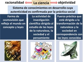 La ciencia
Sistema de conocimientos en desarrollo cuya
autenticidad es confirmada por la práctica social
Forma de
cosmovisión que
refleja el mundo en
concepto y leyes
Fuerza práctica que
está dirigida a la
transformación de la
naturaleza y la
sociedad en
correspondencia con
las leyes conocidas
La actividad de
investigación
científica dirigida al
estudio de las leyes
de la naturaleza, la
sociedad y el
pensamiento
racionalidad objetividad
 