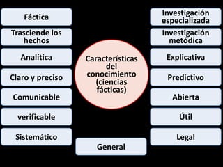 Fáctica
Trasciende los
hechos
Analítica
Claro y preciso
Comunicable
verificable
Sistemático
General
Legal
Investigación
especializada
Investigación
metódica
Explicativa
Predictivo
Abierta
Útil
Características
del
conocimiento
(ciencias
fácticas)
 