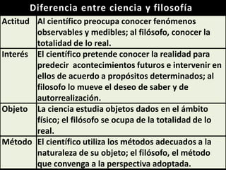 Diferencia entre ciencia y filosofía
Actitud Al científico preocupa conocer fenómenos
observables y medibles; al filósofo, conocer la
totalidad de lo real.
Interés El científico pretende conocer la realidad para
predecir acontecimientos futuros e intervenir en
ellos de acuerdo a propósitos determinados; al
filosofo lo mueve el deseo de saber y de
autorrealización.
Objeto La ciencia estudia objetos dados en el ámbito
físico; el filósofo se ocupa de la totalidad de lo
real.
Método El científico utiliza los métodos adecuados a la
naturaleza de su objeto; el filósofo, el método
que convenga a la perspectiva adoptada.
 