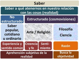 Saber a qué atenernos en nuestra relación
con las cosas (realidad)
Estructurado (cosmovisiones)
Filosofía
Ciencia
Arte / Religión
No
estructurado
Saber
popular,
cotidiano
u ordinario
Saber
Aprehensión subjetiva de la
realidad
Busca la
objetividad
Experiencia y
sentido común
Creencia
y fe
Senti-
miento
Razón
 