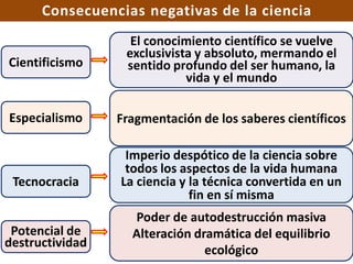Consecuencias negativas de la ciencia
Especialismo
Tecnocracia
Potencial de
destructividad
Imperio despótico de la ciencia sobre
todos los aspectos de la vida humana
La ciencia y la técnica convertida en un
fin en sí misma
Poder de autodestrucción masiva
Alteración dramática del equilibrio
ecológico
Fragmentación de los saberes científicos
Cientificismo
El conocimiento científico se vuelve
exclusivista y absoluto, mermando el
sentido profundo del ser humano, la
vida y el mundo
 