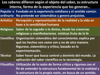 Los saberes difieren según el objeto del saber, su estructura
interna, forma de la experiencia que los generan…
Popular u
ordinario
Fundado en la experiencia cotidiana y el sentido común.
No pretende ser sistemático y genera prejuicios.
Artístico Percepción y representación de la realidad y la vida en
base a la sensibilidad humana
Religioso Saber de lo sagrado o lo divino, desde las creencias
religiosas y manifestaciones místicas fruto de la fe
Científico Organización sistemática del conocimiento; explica por
qué los hechos son como son y no de otra manera.
Riguroso, sistemático y crítico, basado en la
experimentación.
Técnico Saber hacer que busca control y dominio del mundo. La
aplicación del saber científico es la tecnología.
Filosófico Utilización de la razón de forma crítica y rigurosa con el
fin de entender la estructura fundamental de la realidad y
la estructura de la propia razón, en busca de un sentido.
 